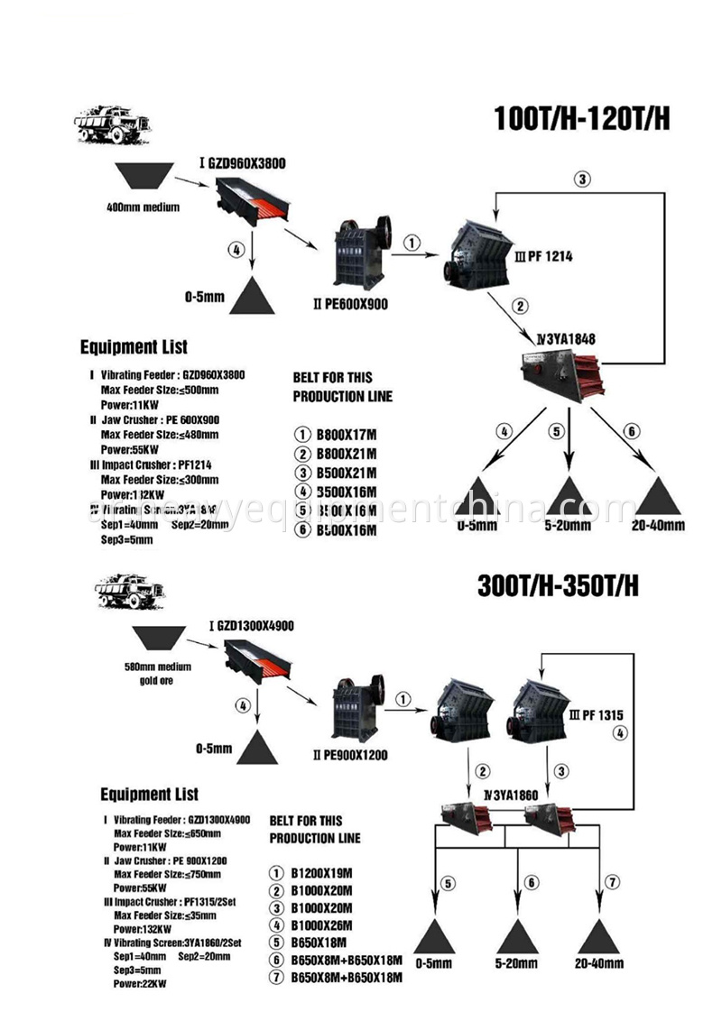 Complete Quarry Crushing Plant